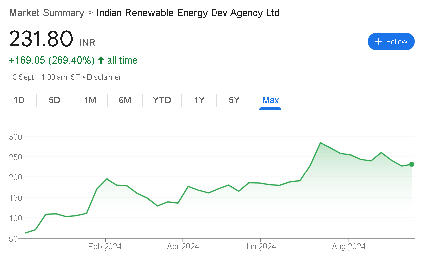 IREDA Share Price Target 