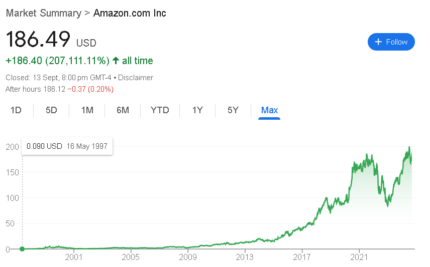 Amazon Stock Price Prediction