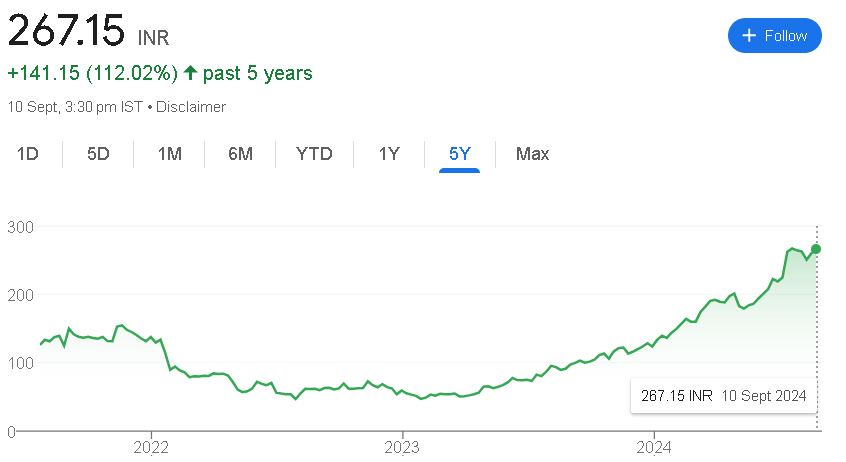 Zomato Share Price