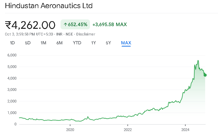 HAL Share Price