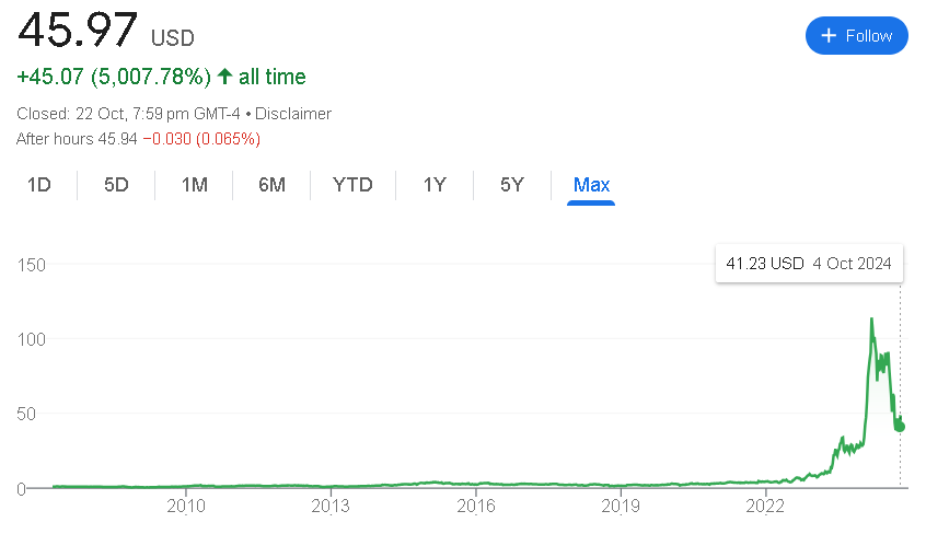 SMCI Stock Price 