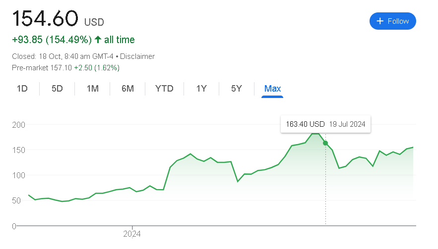 Arm Stock Price 