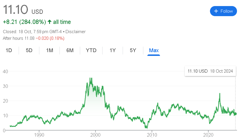 Ford Motor Stock Price 