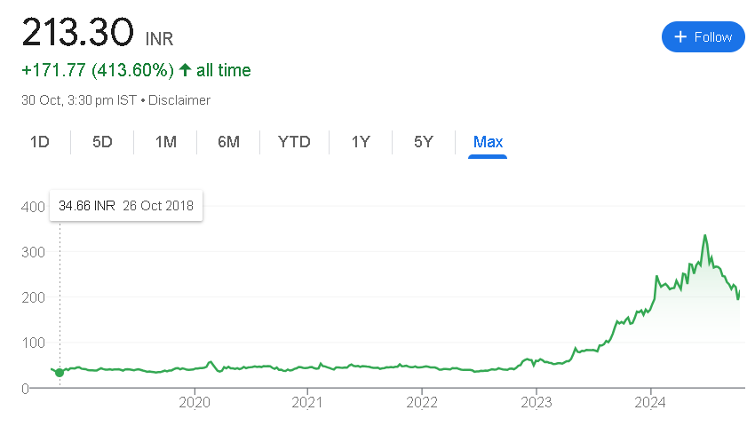 Ircon Share Price