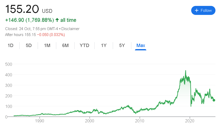 Boeing Stock Price 