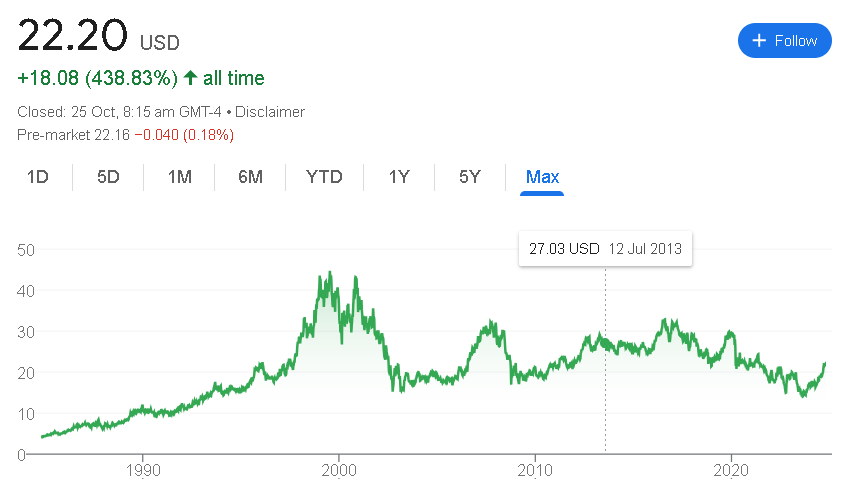 AT&T Stock Price