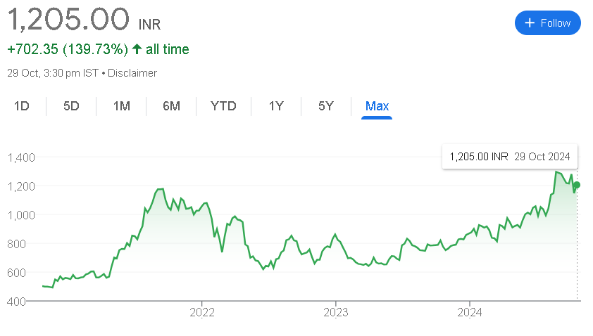 UTI AMC Share Price