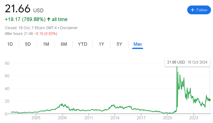 GameStop (GME) Stock Price