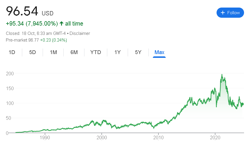 Walt Disney Stock Price