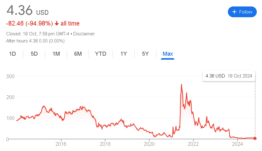 AMC Stock Price