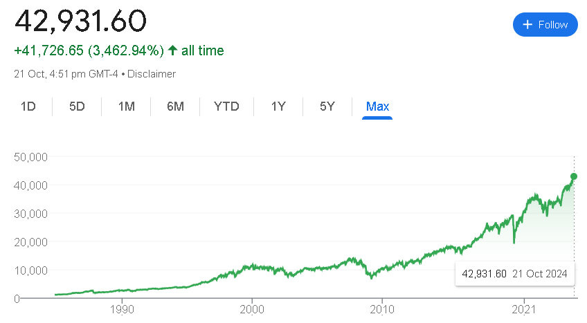 Dow Jones Industrial Average Stock Price