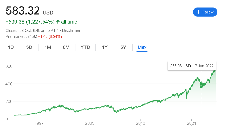 Spy Stock Price