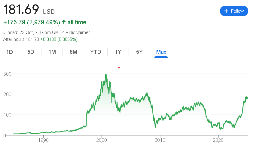 General Electric (GE) Stock Price 