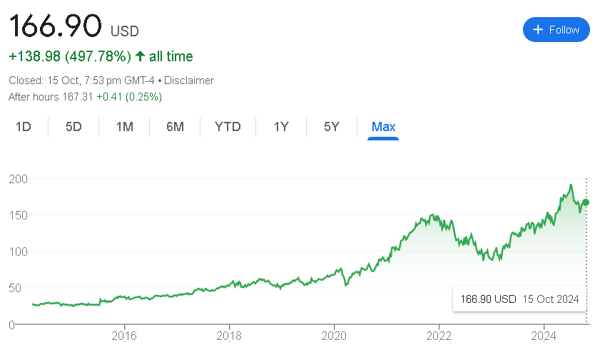 Google Stock Price 