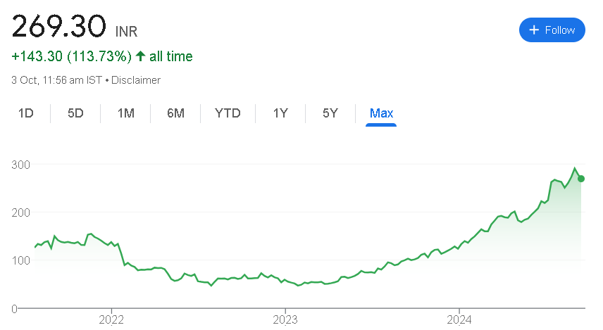 Zomato Share Price