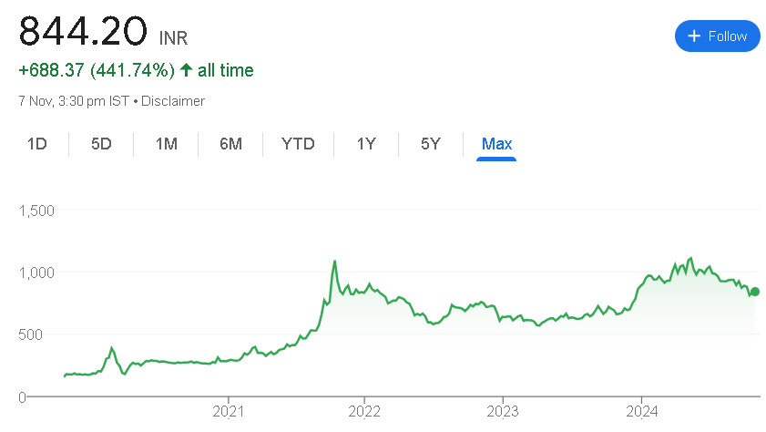 Irctc Share Price