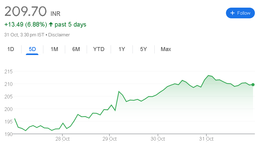 IREDA Share Price