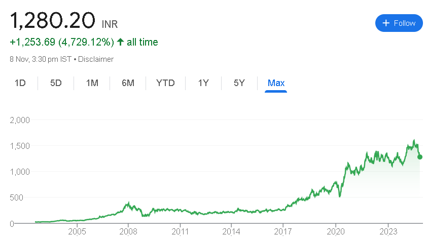 Reliance Industries Share Price 