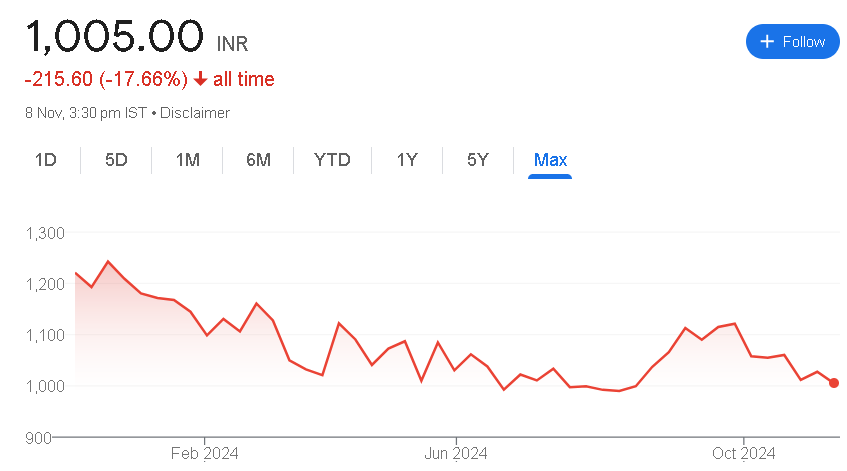 Tata Technologies Share Price