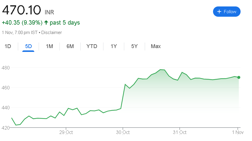 RVNL Share Price