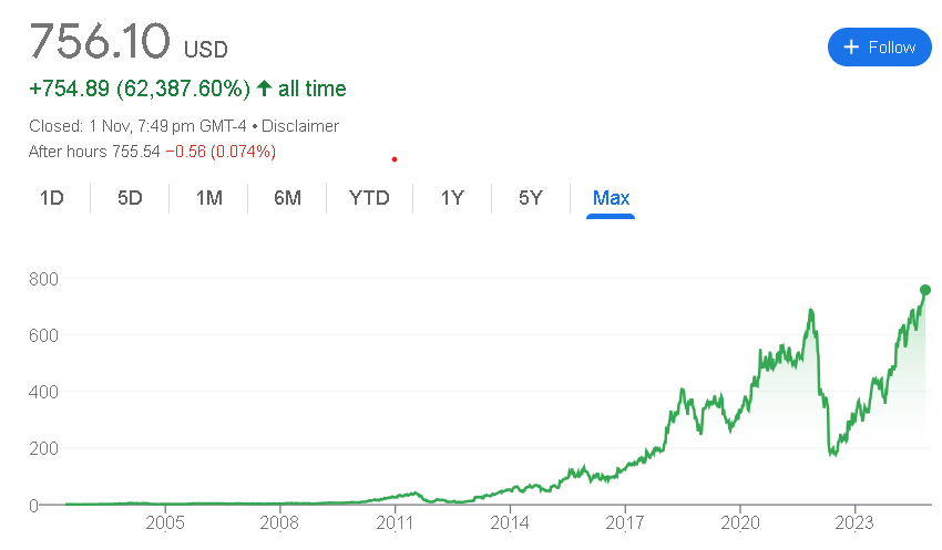 Netflix Stock Price