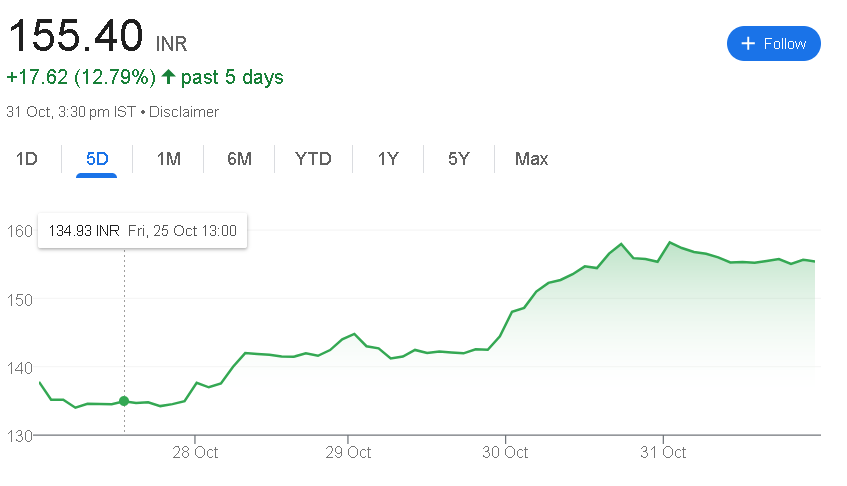 Indian Railway Finance Corporation (IRFC) Share Price